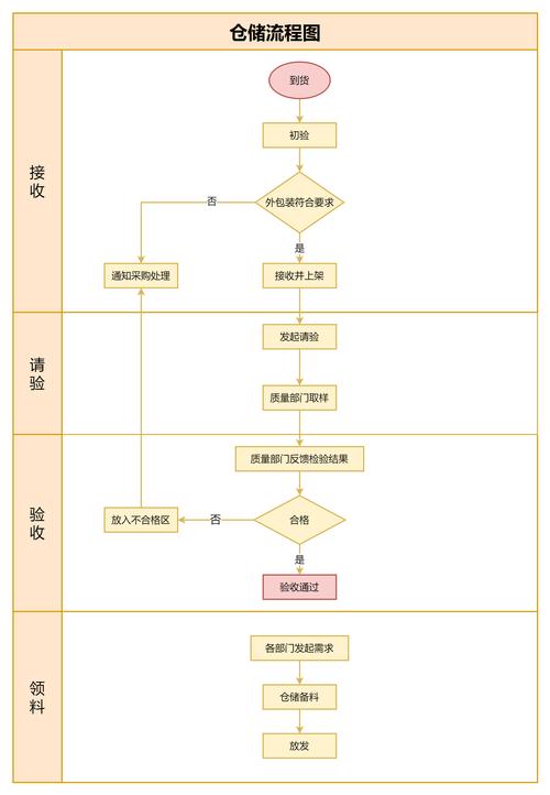 进仓步骤